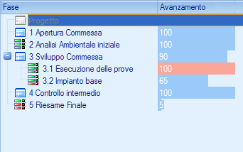 Tab Fasi: colonna Avanzamento