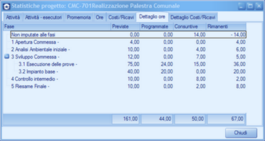 Statistiche - Dettaglio ore