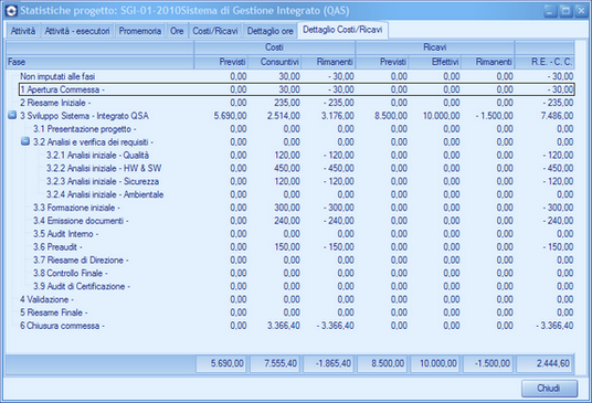 Statistiche: Dettaglio Costi/Ricavi